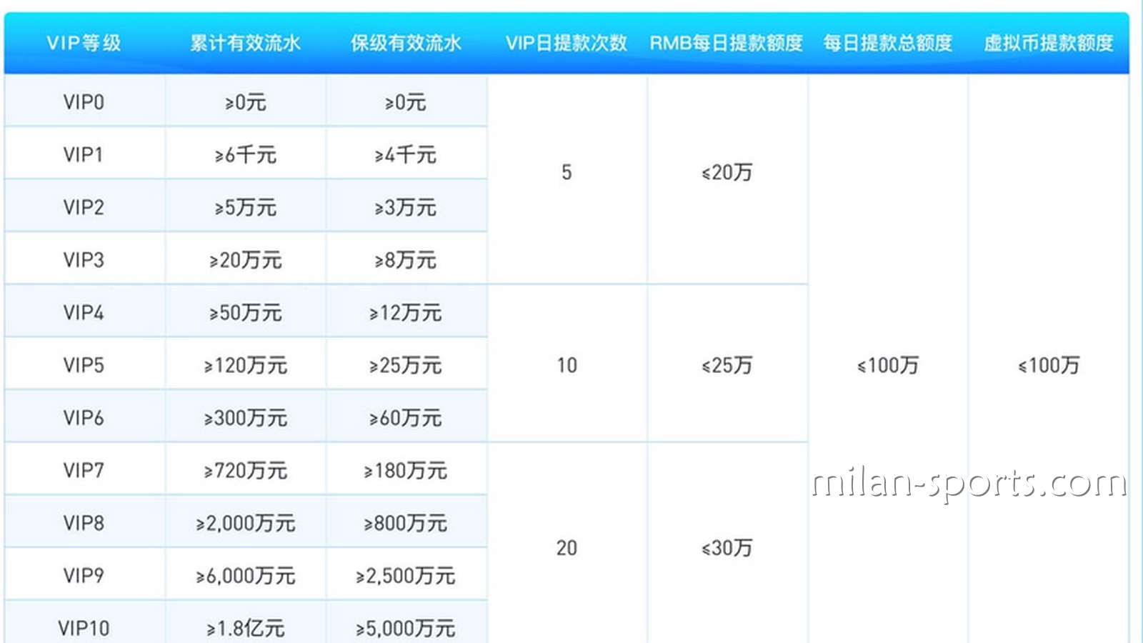 为什么四季体育存在VIP保级流水？我为什么不是一直都是6级VIP会员？