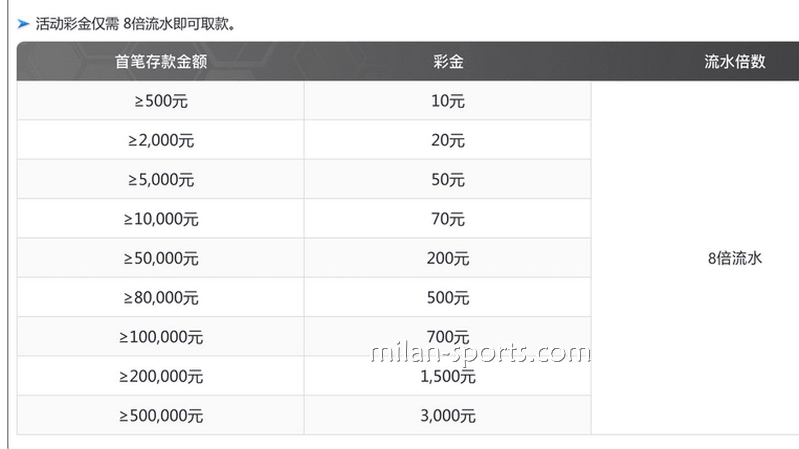 四季体育为你分享，如何用最快速度刷满新手流水？