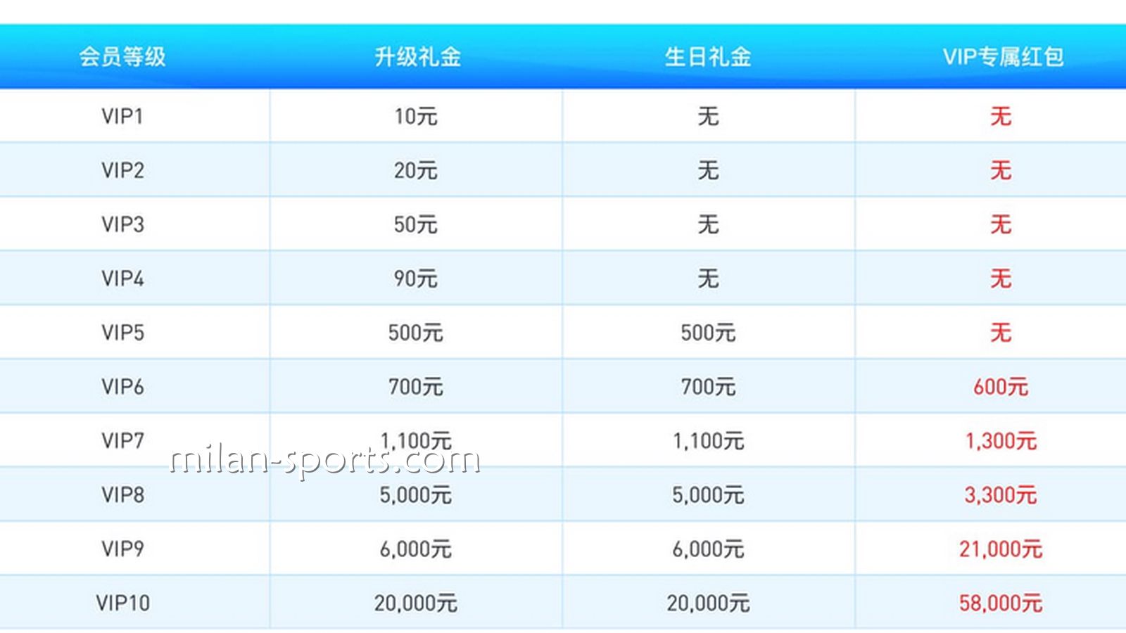 四季VIP享受多样的平台福利